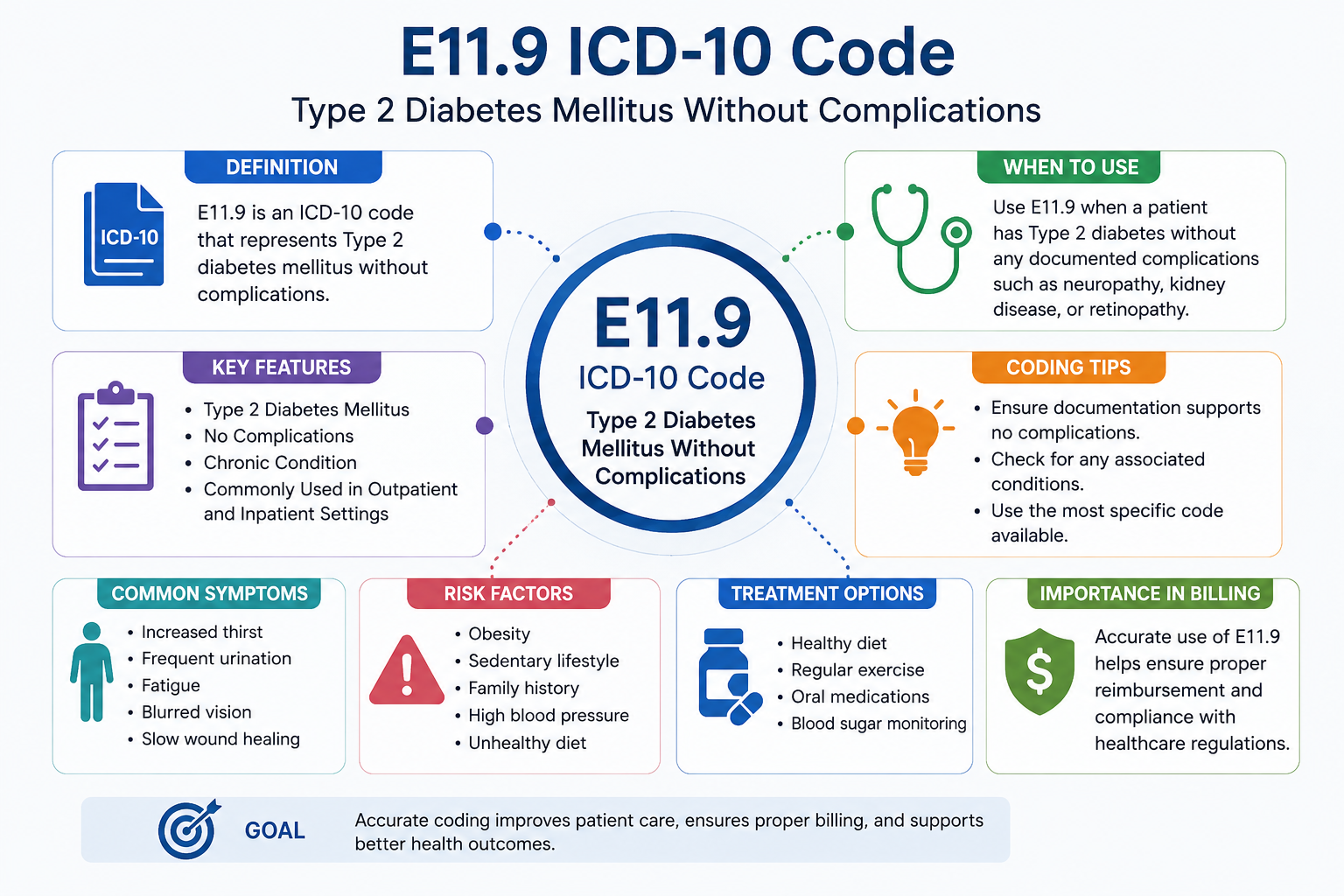 E11.9 ICD 10 Code
