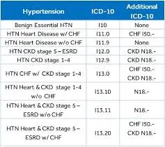 uncontrolled htn icd 10​